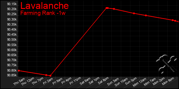 Last 7 Days Graph of Lavalanche