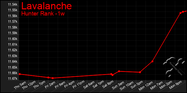 Last 7 Days Graph of Lavalanche