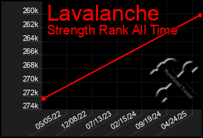 Total Graph of Lavalanche