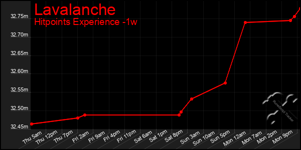 Last 7 Days Graph of Lavalanche