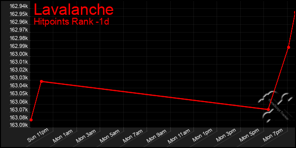Last 24 Hours Graph of Lavalanche