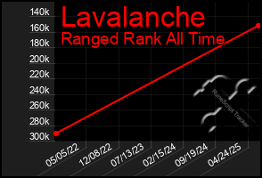 Total Graph of Lavalanche