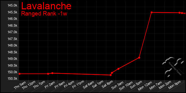 Last 7 Days Graph of Lavalanche