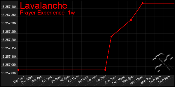 Last 7 Days Graph of Lavalanche