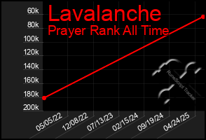 Total Graph of Lavalanche