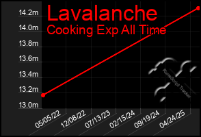 Total Graph of Lavalanche
