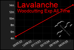Total Graph of Lavalanche