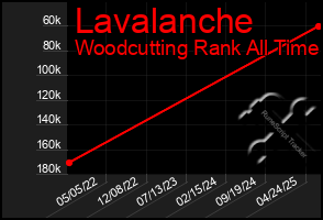 Total Graph of Lavalanche