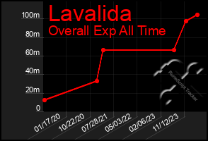 Total Graph of Lavalida