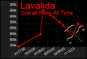 Total Graph of Lavalida