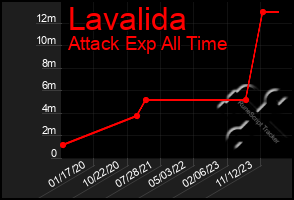 Total Graph of Lavalida