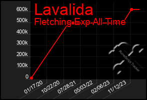 Total Graph of Lavalida