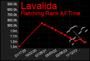 Total Graph of Lavalida