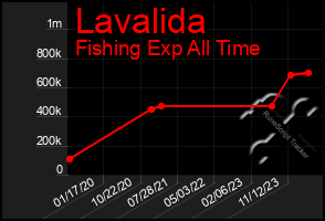 Total Graph of Lavalida