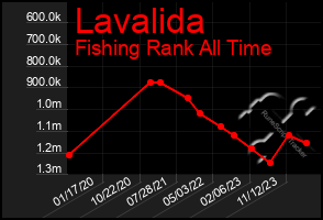 Total Graph of Lavalida