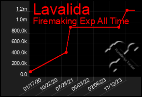 Total Graph of Lavalida