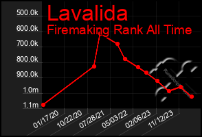 Total Graph of Lavalida