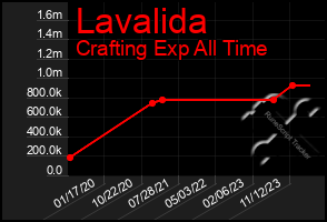 Total Graph of Lavalida