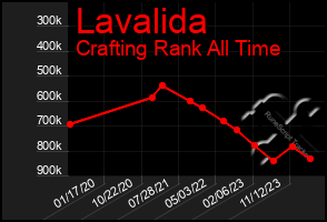 Total Graph of Lavalida