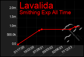 Total Graph of Lavalida