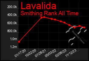 Total Graph of Lavalida