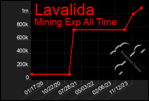 Total Graph of Lavalida