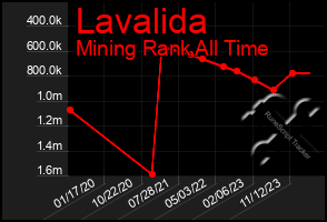 Total Graph of Lavalida