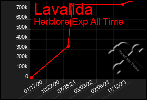 Total Graph of Lavalida