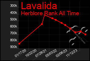 Total Graph of Lavalida