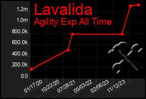 Total Graph of Lavalida