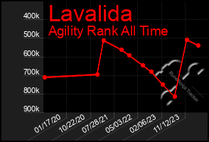 Total Graph of Lavalida