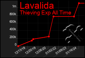 Total Graph of Lavalida