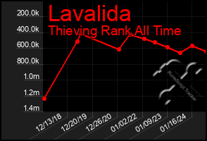 Total Graph of Lavalida