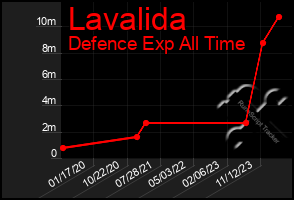 Total Graph of Lavalida