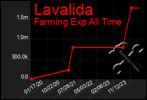 Total Graph of Lavalida