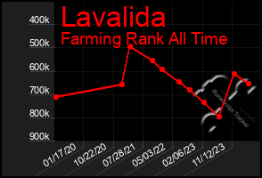 Total Graph of Lavalida