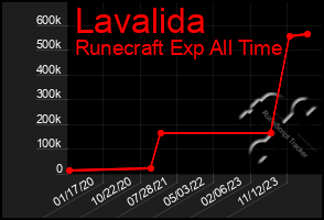 Total Graph of Lavalida