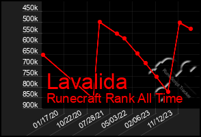 Total Graph of Lavalida