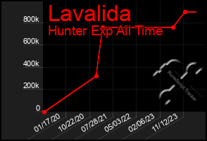 Total Graph of Lavalida