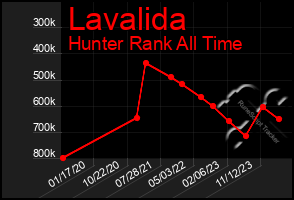 Total Graph of Lavalida