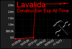 Total Graph of Lavalida