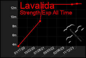 Total Graph of Lavalida