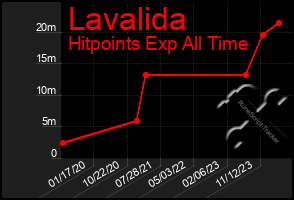 Total Graph of Lavalida