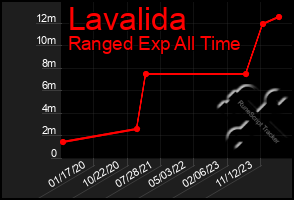 Total Graph of Lavalida