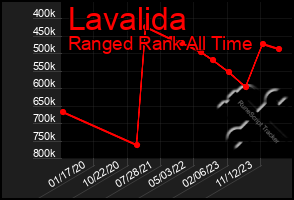 Total Graph of Lavalida