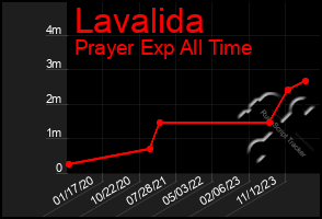 Total Graph of Lavalida