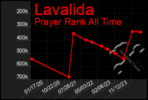 Total Graph of Lavalida