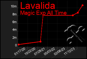 Total Graph of Lavalida