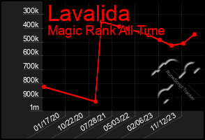 Total Graph of Lavalida