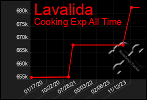 Total Graph of Lavalida